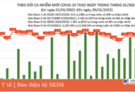 Ngày 29/1: Có 15.150 ca COVID-19, Hà Nội vẫn nhiều nhất; số F0 tử vong giảm mạnh