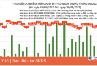 Ngày 29 Tết, có 12.674 ca COVID-19 tại 57 tỉnh, thành, giảm hơn 1.000 ca so với hôm qua
