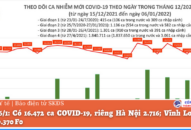 Ngày 6/1: Có 16.472 ca COVID-19, riêng Hà Nội 2.716; Vĩnh Long ‘bổ sung’ 9.370 F0