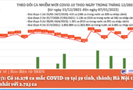 Ngày 7/1: Có 16.278 ca mắc COVID-19 tại 59 tỉnh, thành; Hà Nội tiếp tục nhiều nhất với 2.723 ca