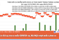 Ngày 9/1: Có 15.779 ca mắc COVID-19, Hà Nội vượt mốc 2.800 ca