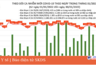 Ngày 30/1: Có 13.694 ca COVID-19, Hà Nội nhiều nhất với gần 3.000 ca; Việt Nam có 184 F0 nhiễm Omicron
