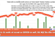 Ngày 2/1: Cả nước có 16.948 ca COVID-19 mới, Hà Nội lần đầu vượt mốc 2.000 ca