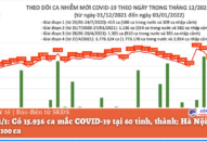Ngày 3/1: Có 15.936 ca mắc COVID-19 tại 60 tỉnh, thành; Hà Nội nhiều nhất 2.100 ca