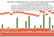 Ngày 5/1: Cả nước có 17.017 ca mắc COVID-19, Hà Nội vẫn nhiều nhất với 2.505 ca