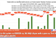 Ngày 4/1: Có 14.861 ca COVID-19, Hà Nội chạm mốc 2.500 ca; Trà Vinh ‘bổ sung’ thêm gần 6.900 F0