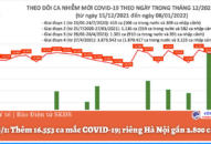 Ngày 8/1: Thêm 16.553 ca mắc COVID-19; riêng Hà Nội gần 2.800 ca