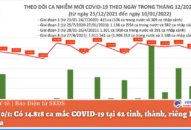 Ngày 10/1: Có 14.818 ca mắc COVID-19 tại 62 tỉnh, thành, riêng Hà Nội 2.830 ca