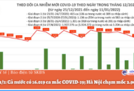 Ngày 11/1: Cả nước có 16.019 ca mắc COVID-19; Hà Nội chạm mốc 2.900 ca