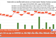Ngày 12/1: Có 16.135 ca COVID-19, Hà Nội vẫn dẫn đầu; Khánh Hòa ‘bổ sung’ 12.156 F0