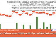 Ngày 13/1: Thêm 16.725 ca COVID-19; Đã có 50 ca nhiễm Omicron tại 9 tỉnh, thành