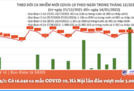 Ngày 14/1: Có 16.040 ca mắc COVID-19, Hà Nội lần đầu vượt mốc 3.000 ca