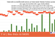 Ngày 19/1: Có 15.959 ca COVID-19, Hà Nội vẫn nhiều nhất; Đã ghi nhận 108 ca nhiễm biến chủng Omicron