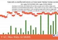 Ngày 21/1: Có 15.935 ca COVID-19, Hà Nội vẫn nhiều nhất; Việt Nam ghi nhận133 ca nhiễm Omicron