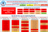 Thông tin về cấp độ dịch bệnh COVID-19 trên địa bàn thành phố Hải Phòng ngày 8/01/2022