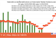 Ngày 11/2: Số mắc COVID-19 tăng lên 26.487 ca; có 74 ca tử vong