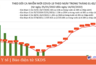 Ngày 14/2: Lần đầu số mắc COVID-19 cả nước lên đến 29.413 ca; tăng hơn so với hôm qua 3.000 F0