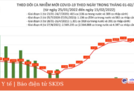 Ngày 15/2: Lần đầu số mắc COVID-19 mới ở nước ta lên đến 31.814 ca