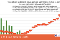 Ngày 20/2: Lần đầu số mắc mới COVID-19 cả nước lên đến 47.200 ca; TP HCM không ghi nhận F0 tử vong
