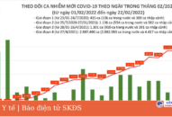 Ngày 22/2: Số mắc COVID-19 mới tăng vọt lên 55.879 ca; F0 tử vong giảm còn 77 ca