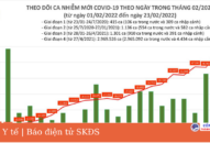Ngày 23/2: Lần đầu số mắc COVID-19 mới tăng vọt lên 60.355 ca