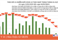 Ngày 4/2: Có 11.594 ca COVID-19, tăng hơn 3.000 F0 so với hôm qua; Hà Nội vẫn nhiều nhất