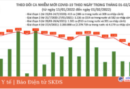 Ngày Tết đầu tiên năm Nhâm Dần: Thêm 11.023 ca COVID-19; gần 40.000 F0 khỏi bệnh