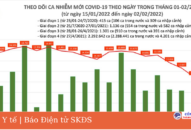 Ngày 2/2: Có 8.744 ca COVID-19, số mắc thấp nhất trong vài tháng qua