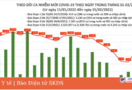 Ngày 5/2: Thêm 12.170 ca COVID-19, Hà Nội nhiều ca mắc và tử vong nhất