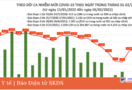 Ngày 6/2: Có 14.112 ca COVID-19; 63 ca tử vong, thấp nhất trong vài tháng qua