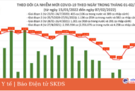 Ngày 7/2: Có 16.815 ca COVID-19, tăng 2.700 F0 so với hôm qua; Hà Nội chạm mốc 3.000 ca