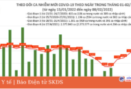 Ngày 8/2: Số ca COVID-19 tăng vọt, cả nước có 21.909 F0