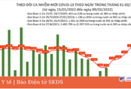 Ngày 9/2: Ca COVID-19 tiếp tục tăng vọt, lên đến 23.956 trường hợp