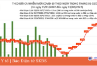 Ngày 13/2: Có 26.379 ca COVID-19; Hà Nội, Hải Dương và Nam Định là 3 địa phương có số mắc cao nhất