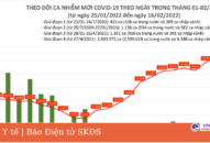 Ngày 16/2: Số ca COVID-19 mới cả nước tăng lên 34.737; có 66 F0 tử vong