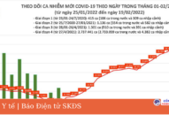 Ngày 19/2: Có 41.980 ca COVID-19 mới, Bắc Ninh tăng gần gấp đôi số mắc hôm qua