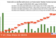 Ngày 21/2: Có 46.861 ca COVID-19 mới, số ca tử vong tăng hơn hôm qua