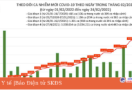 Ngày 24/2: Số ca COVID-19 tăng vọt lên 69.128 F0; nhiều hơn hôm qua gần 8.800 ca
