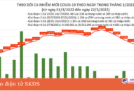 Ngày 22/3: Có 130.735 ca mắc mới COVID-19; 4 tỉnh bổ sung hơn 118.400 F0