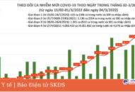 Ngày 4/3: Cả nước có 125.587 ca mắc COVID-19; Bắc Ninh và Quảng Ninh bổ sung hơn 48.000 F0