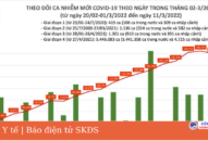 Ngày 11/3: Số mắc COVID-19 mới tăng lên 169.114 ca; Vĩnh Phúc bổ sung hơn 19.300 F0