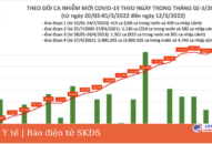 Ngày 12/3: Cả nước có 168.719 ca mắc mới COVID-19; Hà Nội bổ sung 195.000 F0