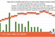 Ngày 21/3: Ca mắc mới tiếp tục giảm, còn 131.713; số F0 khỏi là 179.640 người