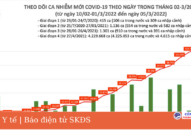 Ngày 5/3: Số mắc COVID-19 mới tăng lên 131.817 ca; Phú Thọ và Thái Nguyên bổ sung hơn 41.000 F0