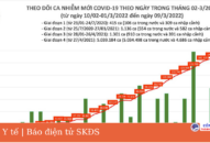 Ngày 9/3: Số mắc COVID-19 cả nước tăng lên 164.596 ca; 3 tỉnh bổ sung hơn 100.000 F0