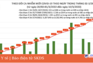 Ngày 10/3: Số mắc COVID-19 là 160.676 ca, 3 tỉnh bổ sung hơn 57.000 F0
