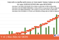 Ngày 8/3: Số mắc COVID-19 tăng lên 162.435 ca; Bắc Ninh bổ sung hơn 32.000 F0
