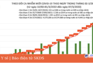 Ngày 7/3: Số mắc mới COVID-19 cả nước tăng lên 147.358 F0; Ca tử vong giảm