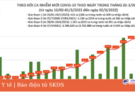 Ngày 2/3: Lần đầu số mắc COVID-19 ở nước ta lên đến 110.301 ca; TP.HCM hơn 2.700 F0