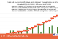Ngày 6/3: Số mắc mới COVID-19 tăng vọt lên 142.136 ca; Bắc Giang và Hoà Bình bổ sung 60.000 F0